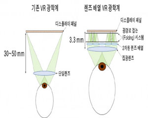 커다란 헤드셋이 장애였던 VR, 크기 대폭 줄인 디스플레이 기술 개발